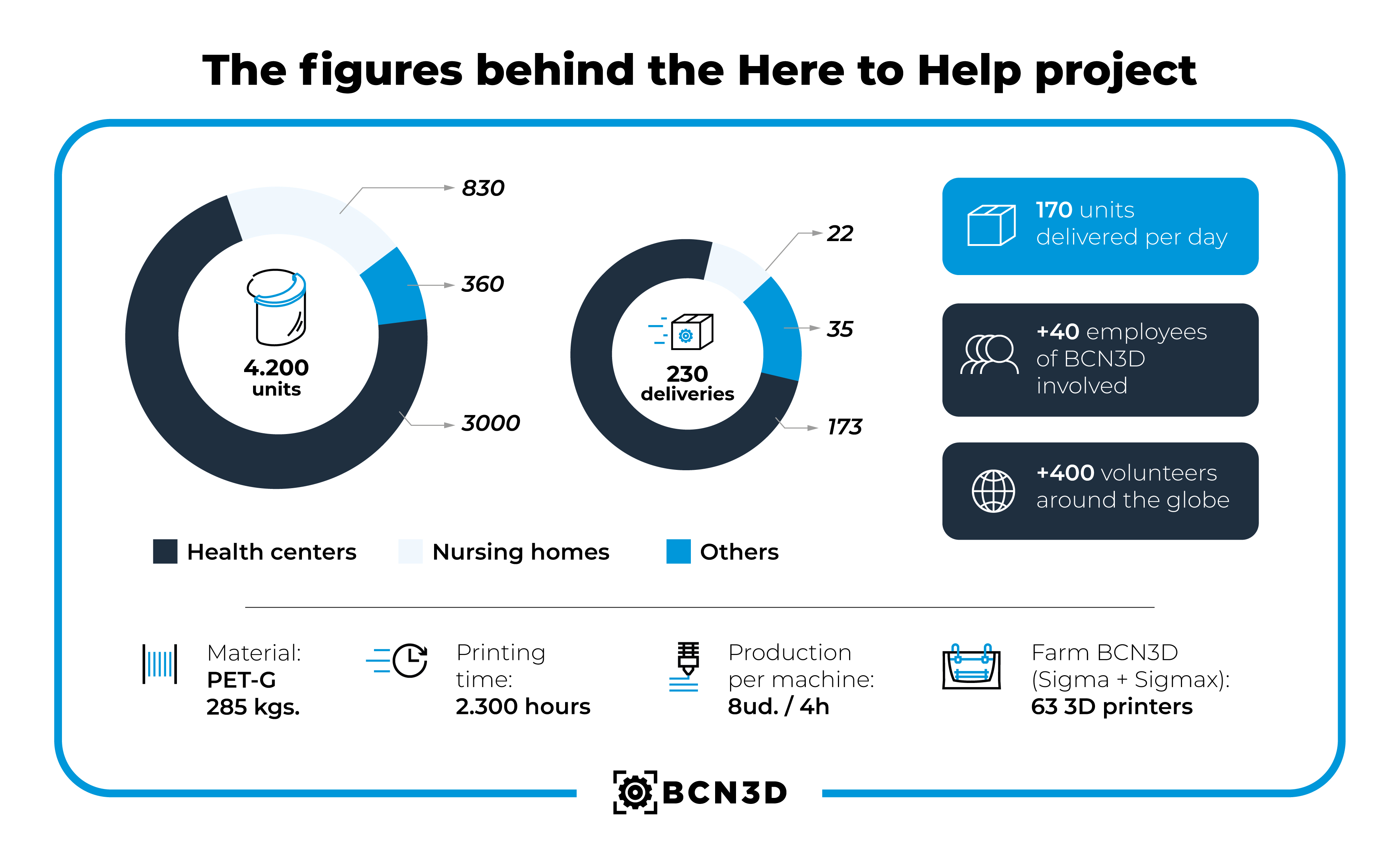 Infografia Projecte Covid 19 ENG