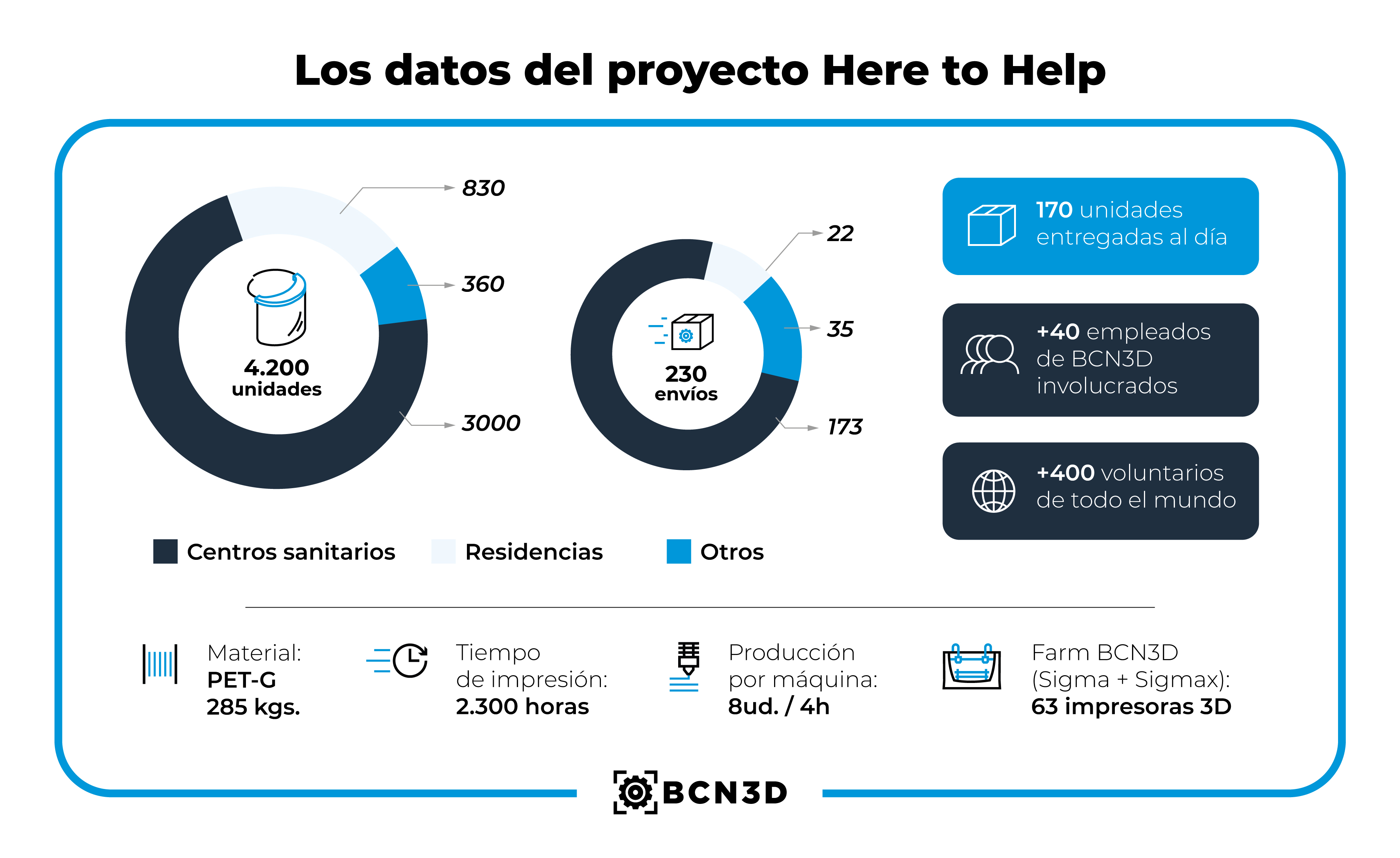 Infografia Projecte Covid 19 ESP